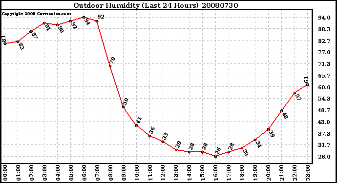 Milwaukee Weather Outdoor Humidity (Last 24 Hours)