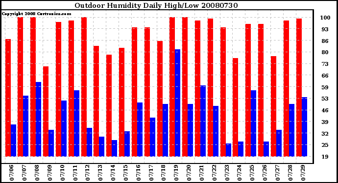 Milwaukee Weather Outdoor Humidity Daily High/Low