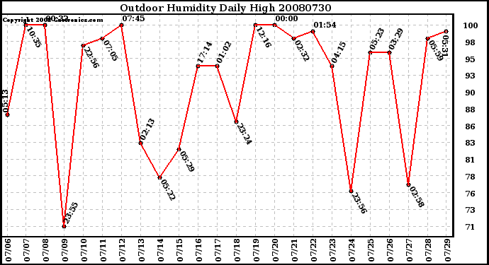 Milwaukee Weather Outdoor Humidity Daily High