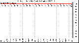 Milwaukee Weather Outdoor Humidity Monthly High