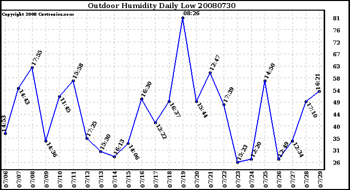 Milwaukee Weather Outdoor Humidity Daily Low