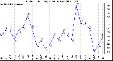 Milwaukee Weather Outdoor Humidity Monthly Low