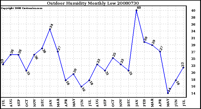 Milwaukee Weather Outdoor Humidity Monthly Low