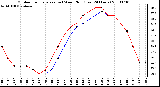 Milwaukee Weather Outdoor Temperature (vs) Wind Chill (Last 24 Hours)