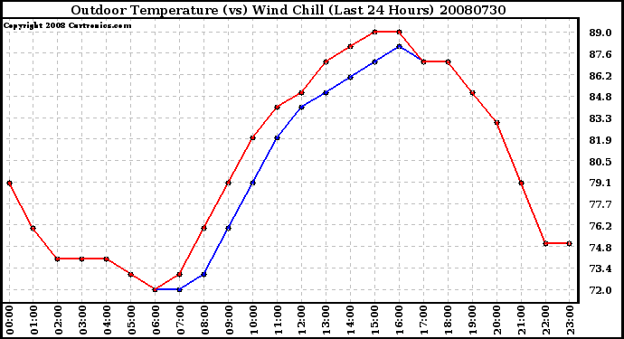 Milwaukee Weather Outdoor Temperature (vs) Wind Chill (Last 24 Hours)