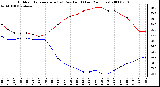 Milwaukee Weather Outdoor Temperature (vs) Dew Point (Last 24 Hours)