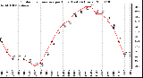 Milwaukee Weather Outdoor Temperature per Hour (Last 24 Hours)