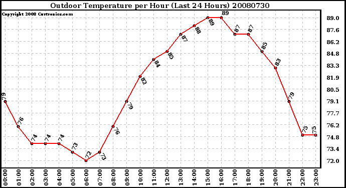 Milwaukee Weather Outdoor Temperature per Hour (Last 24 Hours)