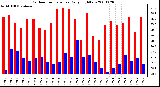 Milwaukee Weather Outdoor Temperature Daily High/Low