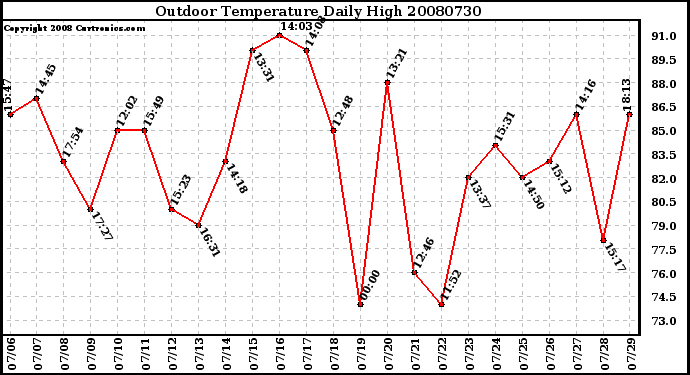 Milwaukee Weather Outdoor Temperature Daily High