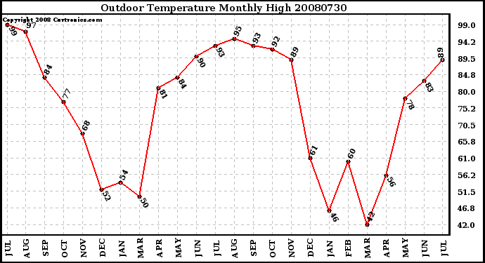 Milwaukee Weather Outdoor Temperature Monthly High