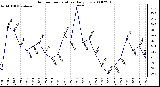 Milwaukee Weather Outdoor Temperature Daily Low