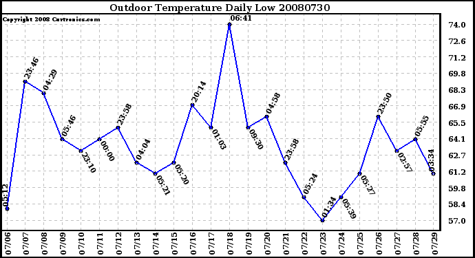 Milwaukee Weather Outdoor Temperature Daily Low