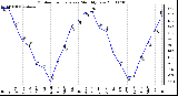 Milwaukee Weather Outdoor Temperature Monthly Low