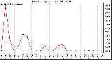 Milwaukee Weather Rain (By Day) (inches)