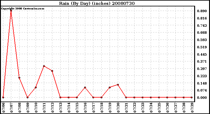 Milwaukee Weather Rain (By Day) (inches)