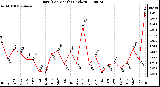 Milwaukee Weather Rain (Per Month) (inches)