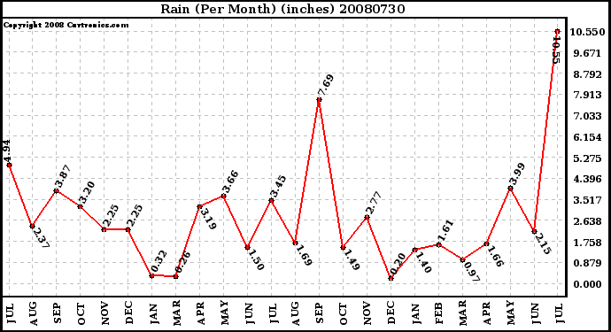 Milwaukee Weather Rain (Per Month) (inches)