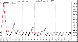 Milwaukee Weather Rain Rate Daily High (Inches/Hour)