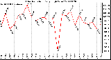 Milwaukee Weather Solar Radiation Daily High W/m2