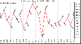 Milwaukee Weather THSW Index Daily High (F)