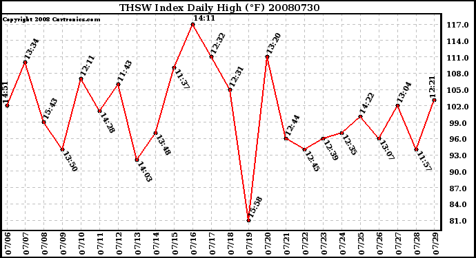 Milwaukee Weather THSW Index Daily High (F)