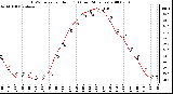 Milwaukee Weather THSW Index per Hour (F) (Last 24 Hours)