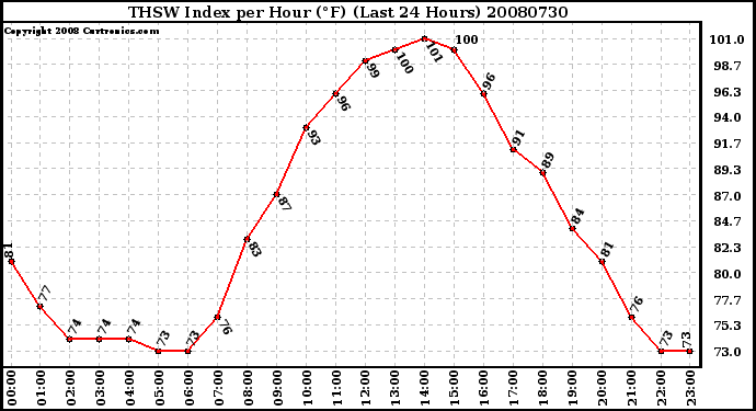 Milwaukee Weather THSW Index per Hour (F) (Last 24 Hours)