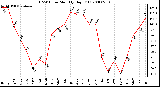 Milwaukee Weather THSW Index Monthly High (F)