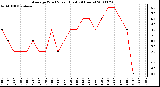 Milwaukee Weather Average Wind Speed (Last 24 Hours)