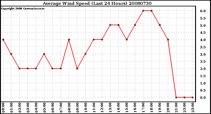 Milwaukee Weather Average Wind Speed (Last 24 Hours)