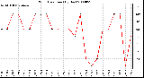 Milwaukee Weather Wind Direction (By Day)