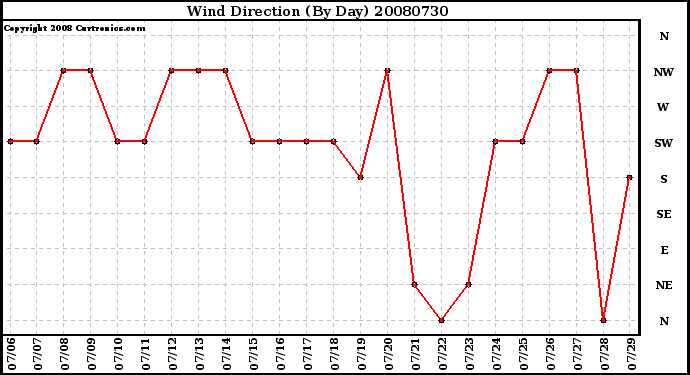 Milwaukee Weather Wind Direction (By Day)