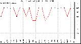 Milwaukee Weather Wind Direction (By Month)