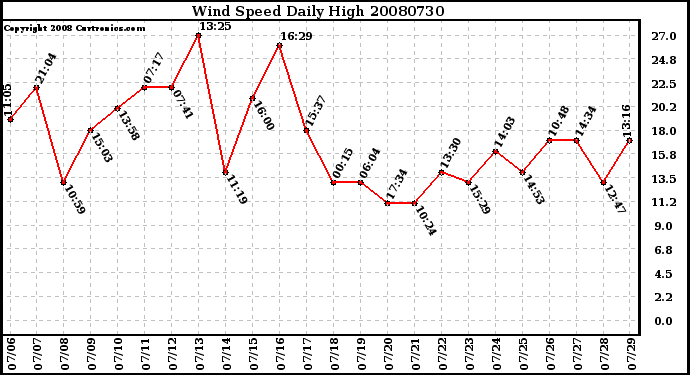 Milwaukee Weather Wind Speed Daily High