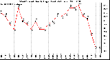 Milwaukee Weather Wind Speed Hourly High (Last 24 Hours)