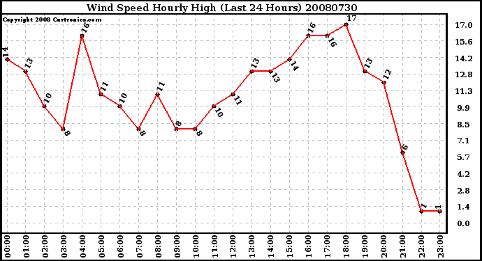 Milwaukee Weather Wind Speed Hourly High (Last 24 Hours)