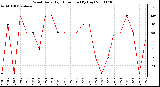 Milwaukee Weather Wind Daily High Direction (By Day)