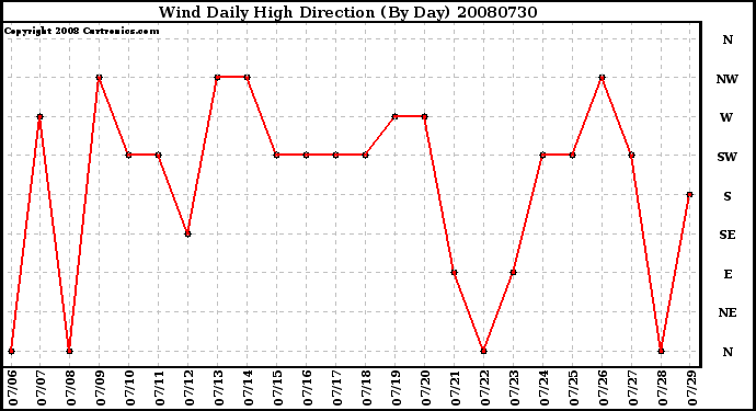 Milwaukee Weather Wind Daily High Direction (By Day)