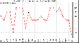 Milwaukee Weather Wind Monthly High Direction (By Month)