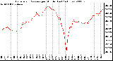 Milwaukee Weather Barometric Pressure per Minute (Last 24 Hours)