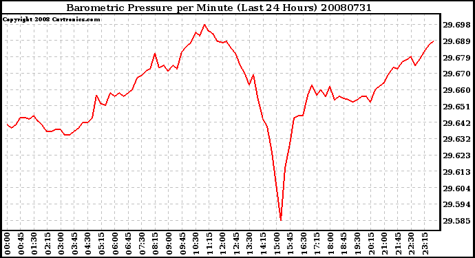 Milwaukee Weather Barometric Pressure per Minute (Last 24 Hours)