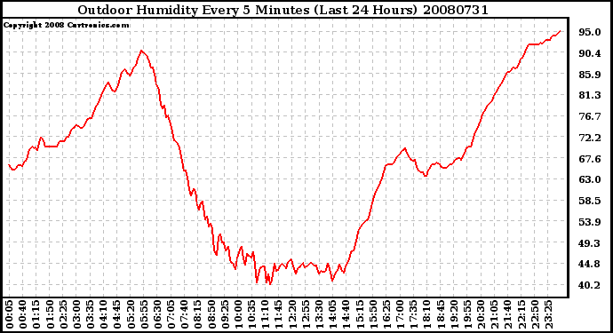 Milwaukee Weather Outdoor Humidity Every 5 Minutes (Last 24 Hours)