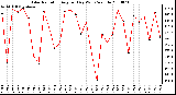 Milwaukee Weather Solar Radiation Avg per Day W/m2/minute