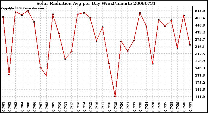 Milwaukee Weather Solar Radiation Avg per Day W/m2/minute