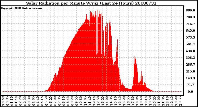 Milwaukee Weather Solar Radiation per Minute W/m2 (Last 24 Hours)