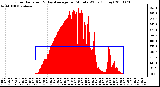 Milwaukee Weather Solar Radiation & Day Average per Minute W/m2 (Today)