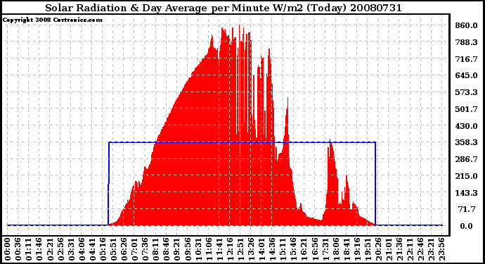 Milwaukee Weather Solar Radiation & Day Average per Minute W/m2 (Today)