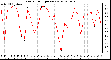 Milwaukee Weather Solar Radiation per Day KW/m2