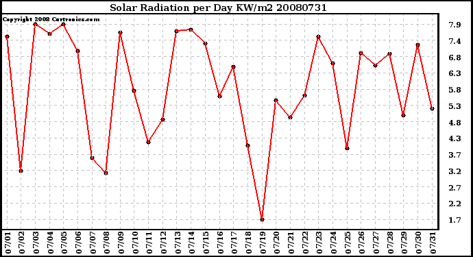 Milwaukee Weather Solar Radiation per Day KW/m2